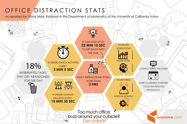 Office Distraction Stats