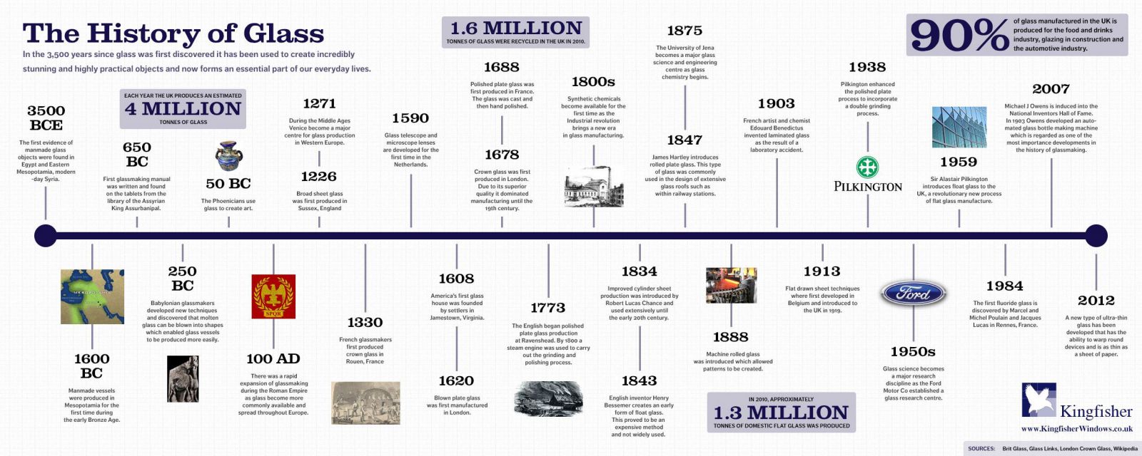 History Timeline of Glass